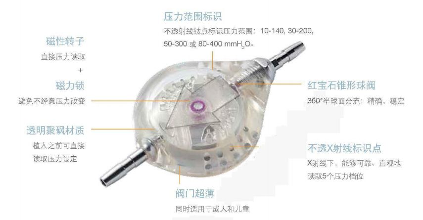 索菲薩腦脊液分流器及其組件SPV  SPV-140 SPV-300 SPV-400 SM8 SM8-140 SM8-300 SM8-400 SM3 SM1-L SM1-M SM1-H